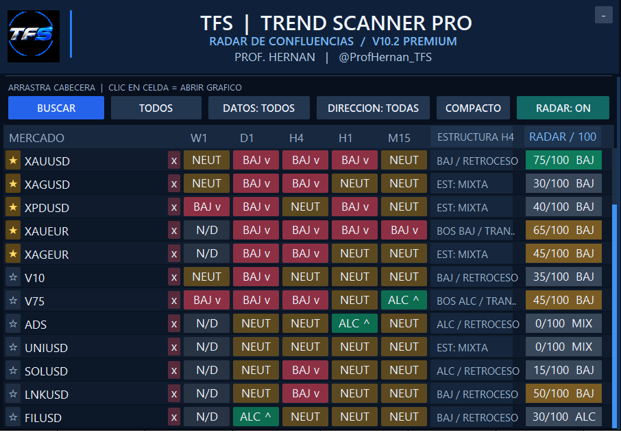 Panel del Scanner TFS de Tendencia mostrando la tendencia de varios mercados en W1, D1, H4, H1 y M15
